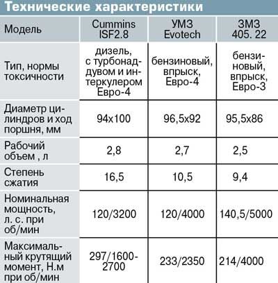 Мощность двигателя умз 5б