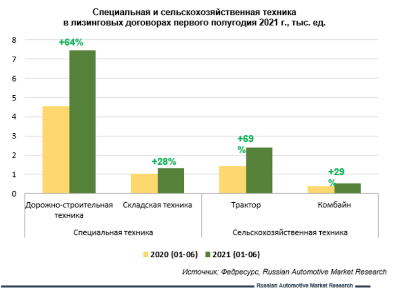 Обзор практики лизинг 2025. Объем лизинга в 2025. техника в лизинг.